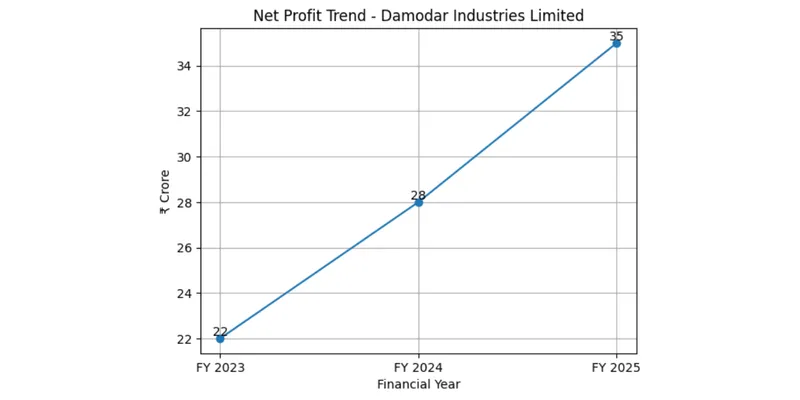 Revenue Trends